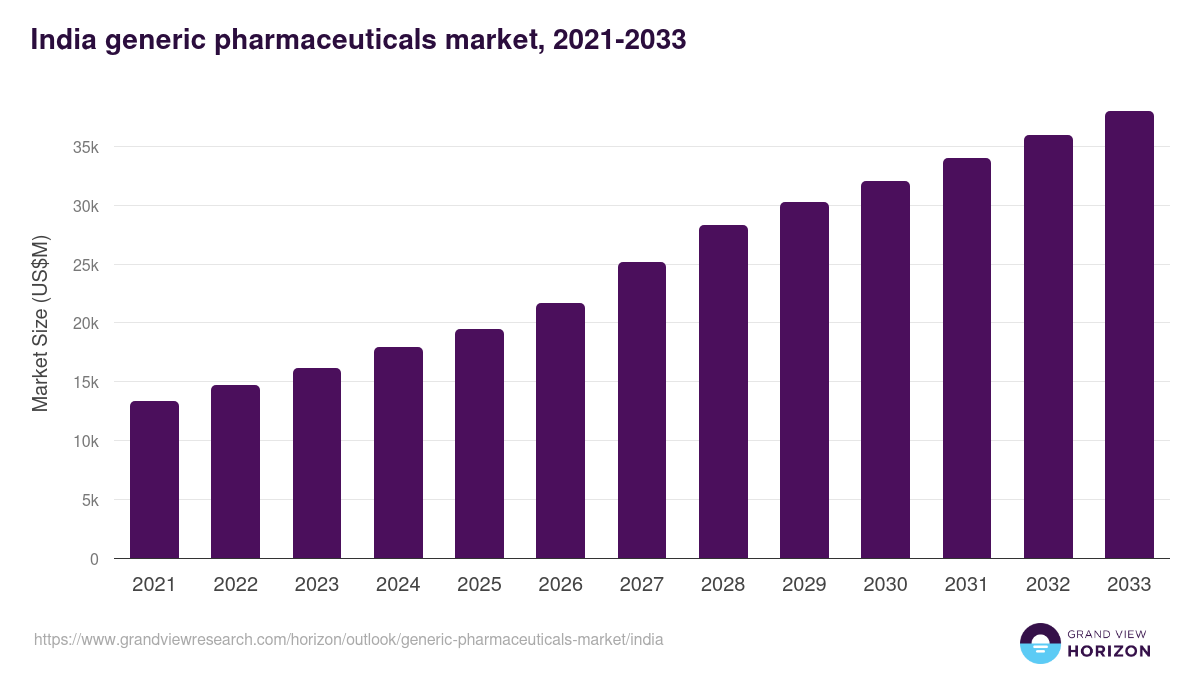 India generic pharmaceuticals market, 2021-2033 (US$M)