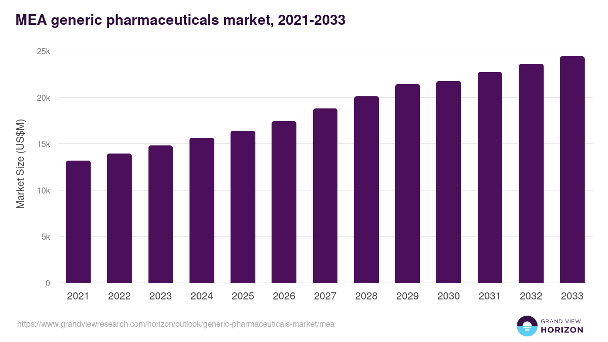 Middle East & Africa generic pharmaceuticals market, 2021-2033 (US$M)