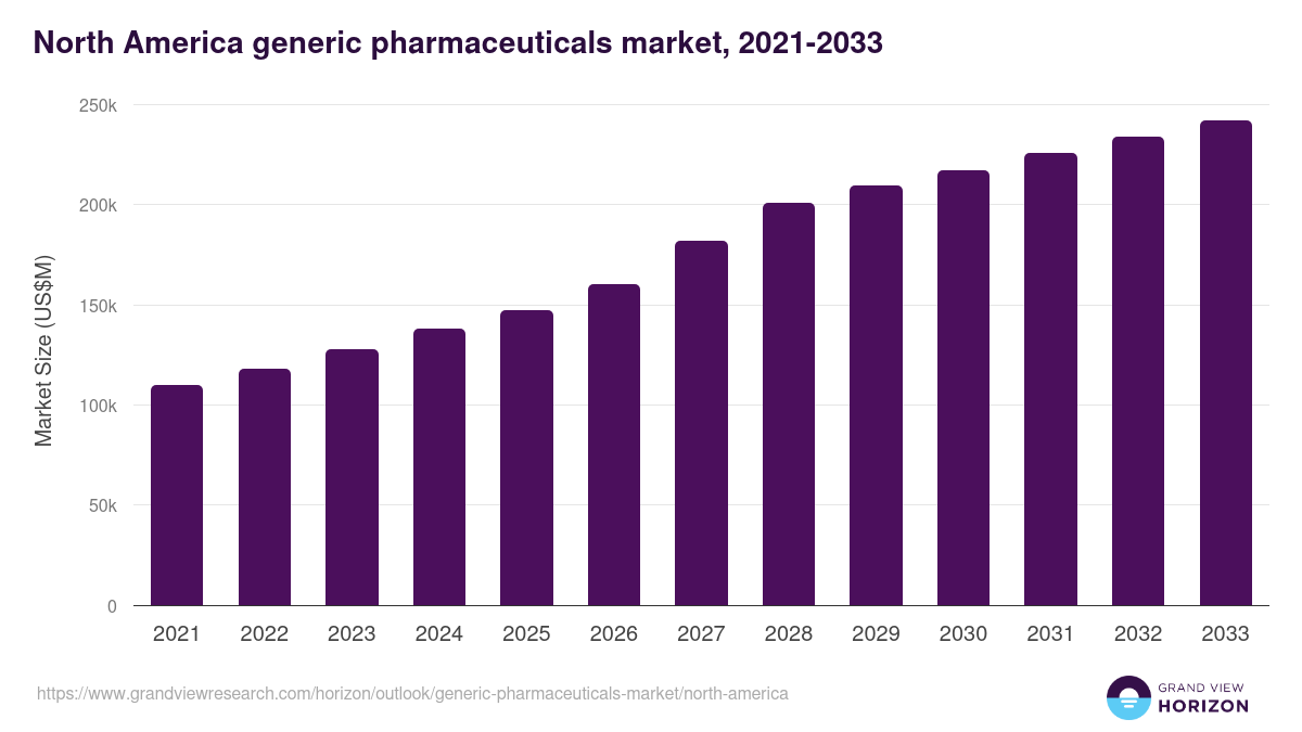 North America generic pharmaceuticals market, 2021-2033 (US$M)