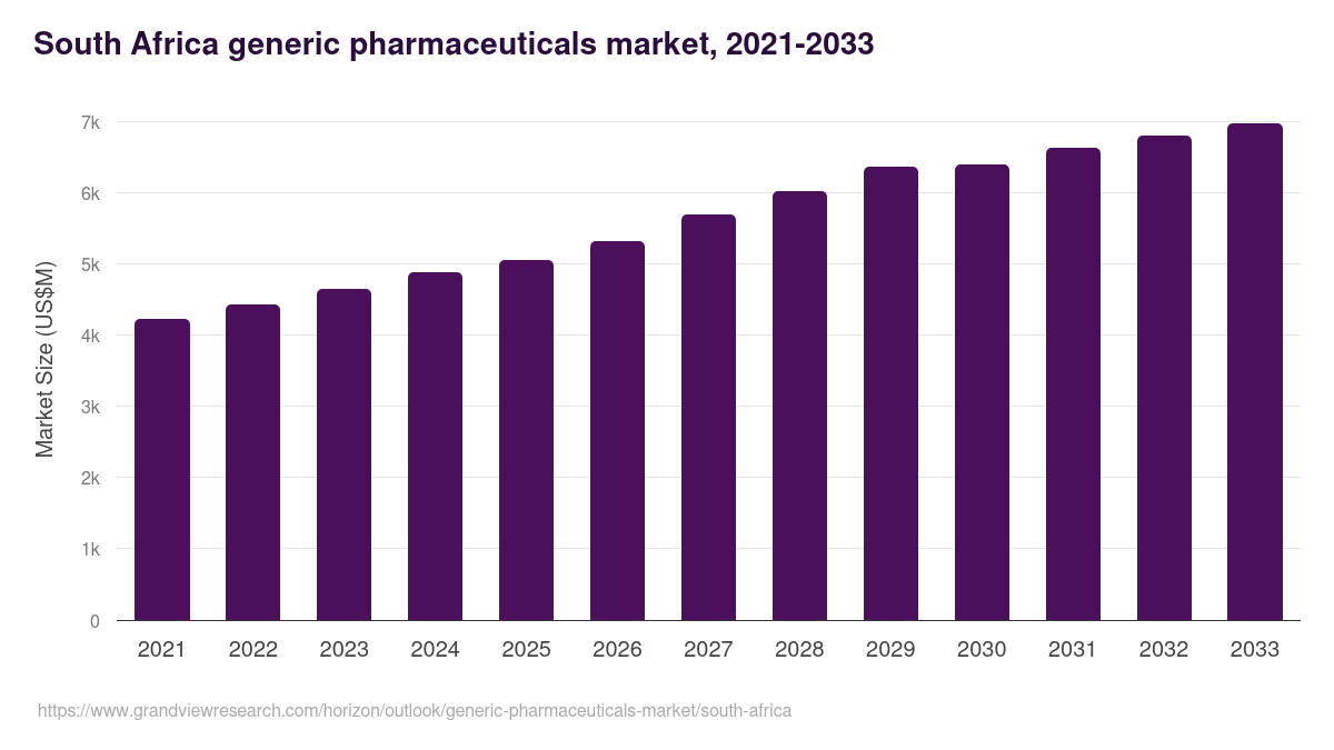 South Africa generic pharmaceuticals market, 2021-2033 (US$M)
