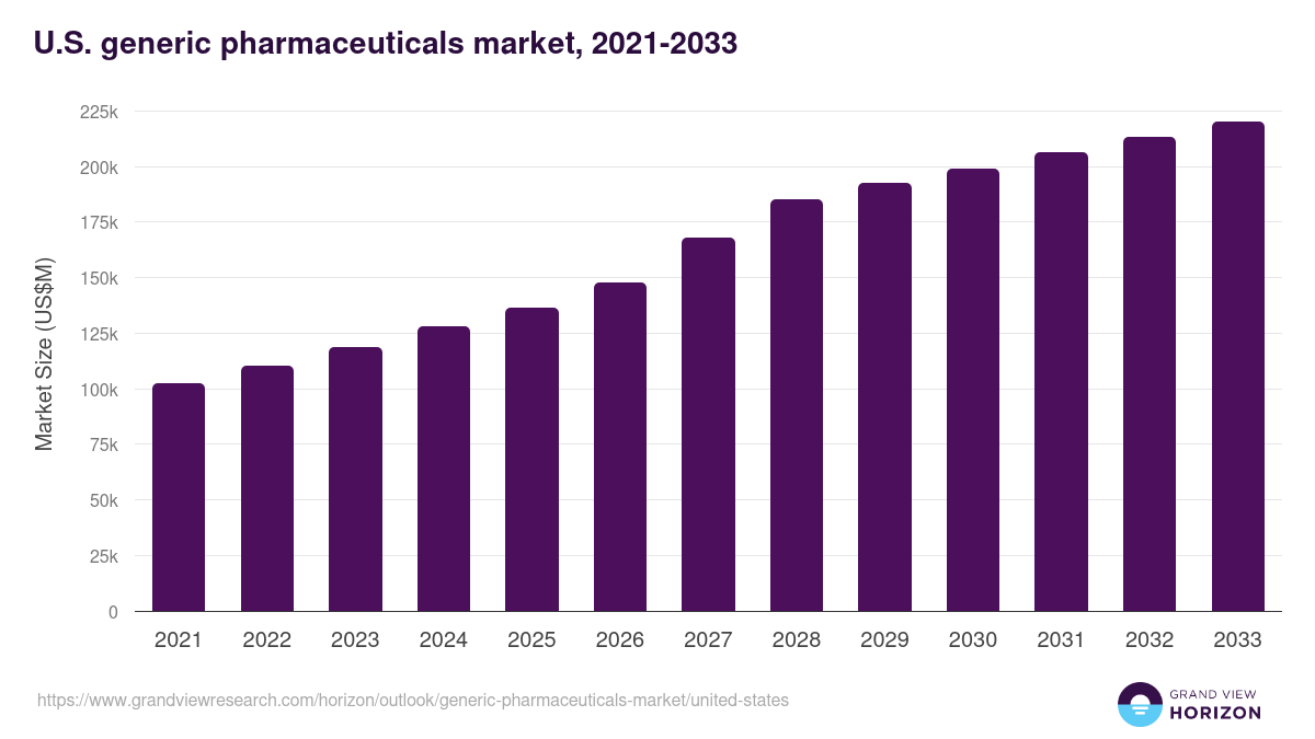 U.S. generic pharmaceuticals market, 2021-2033 (US$M)