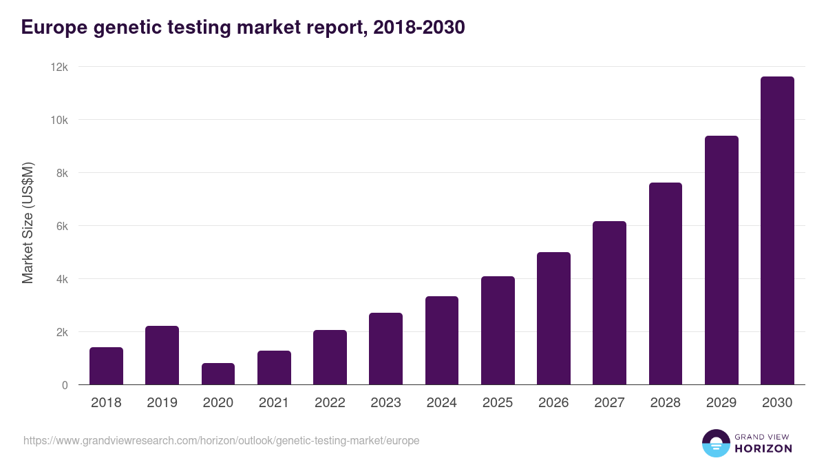 Europe genetic testing market, 2018-2030 (US$M)