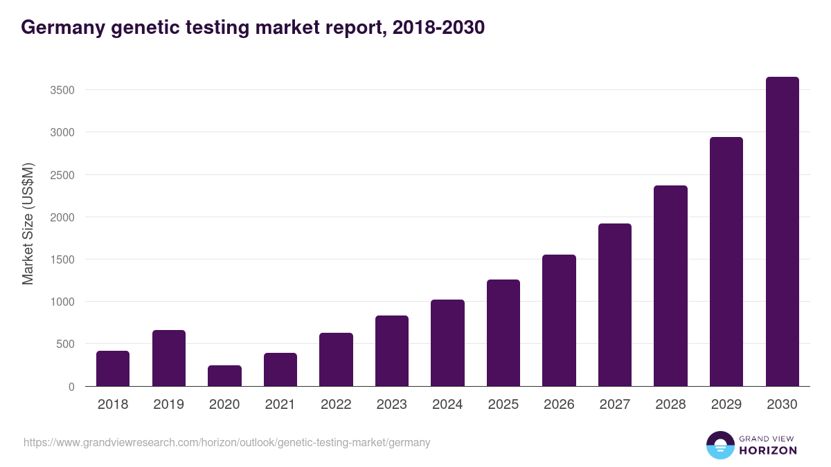Germany genetic testing market, 2018-2030 (US$M)