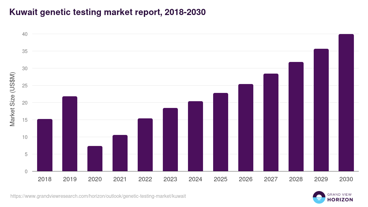 Kuwait genetic testing market, 2018-2030 (US$M)