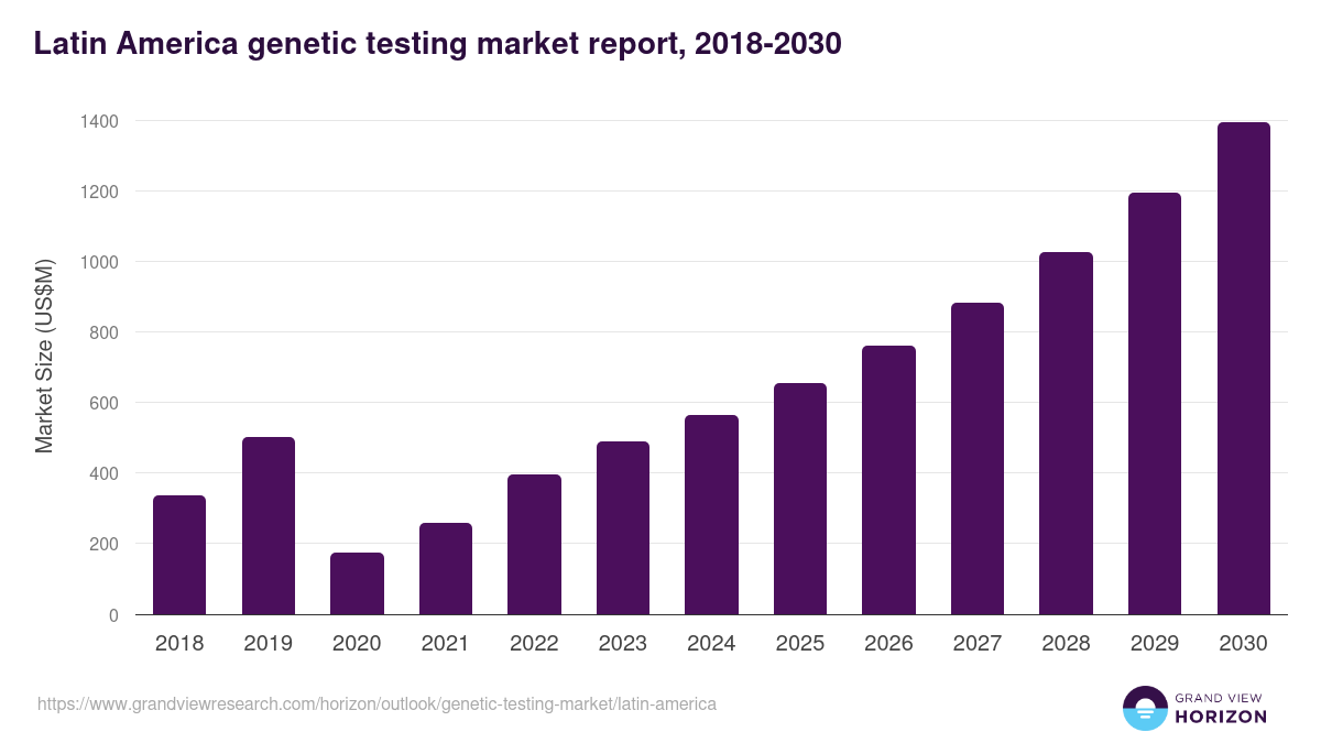 Latin America genetic testing market, 2018-2030 (US$M)