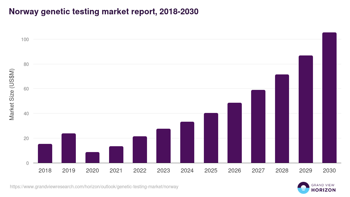 Norway genetic testing market, 2018-2030 (US$M)