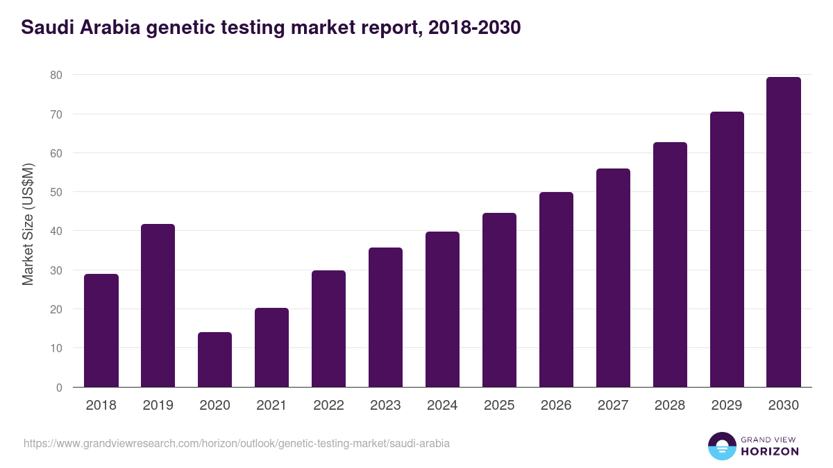 Saudi Arabia genetic testing market, 2018-2030 (US$M)