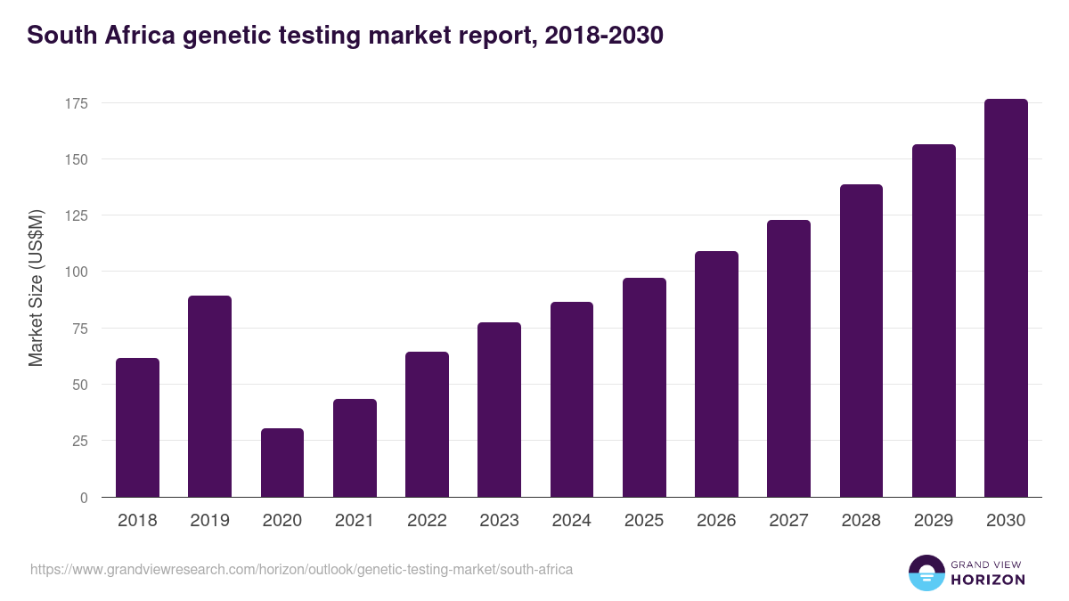 South Africa genetic testing market, 2018-2030 (US$M)