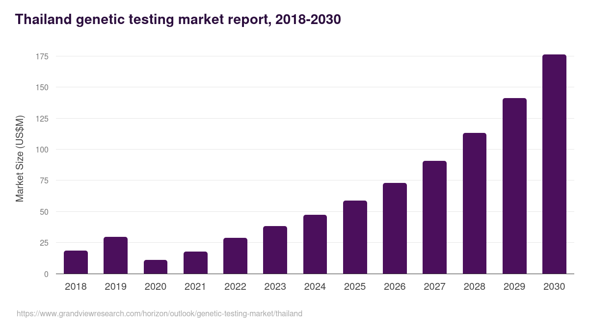 Thailand genetic testing market, 2018-2030 (US$M)