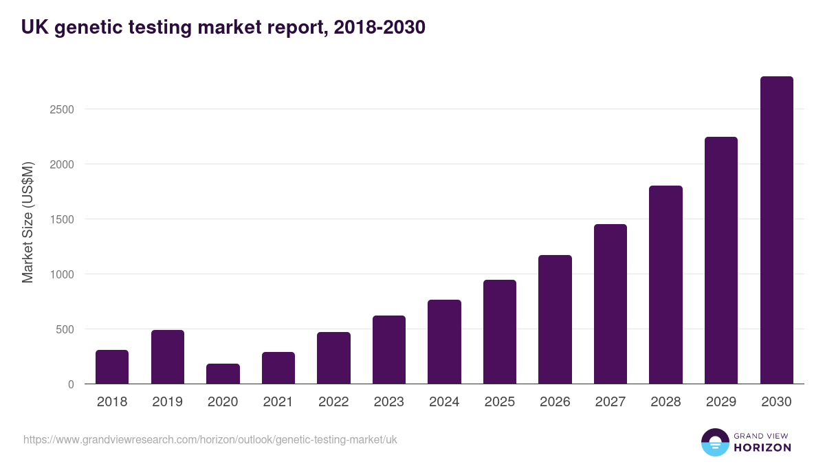 UK genetic testing market, 2018-2030 (US$M)