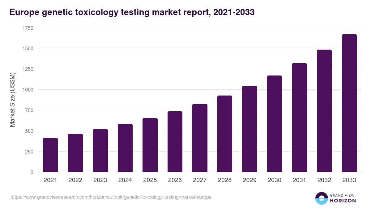 Europe genetic toxicology testing market, 2021-2033 (US$M)