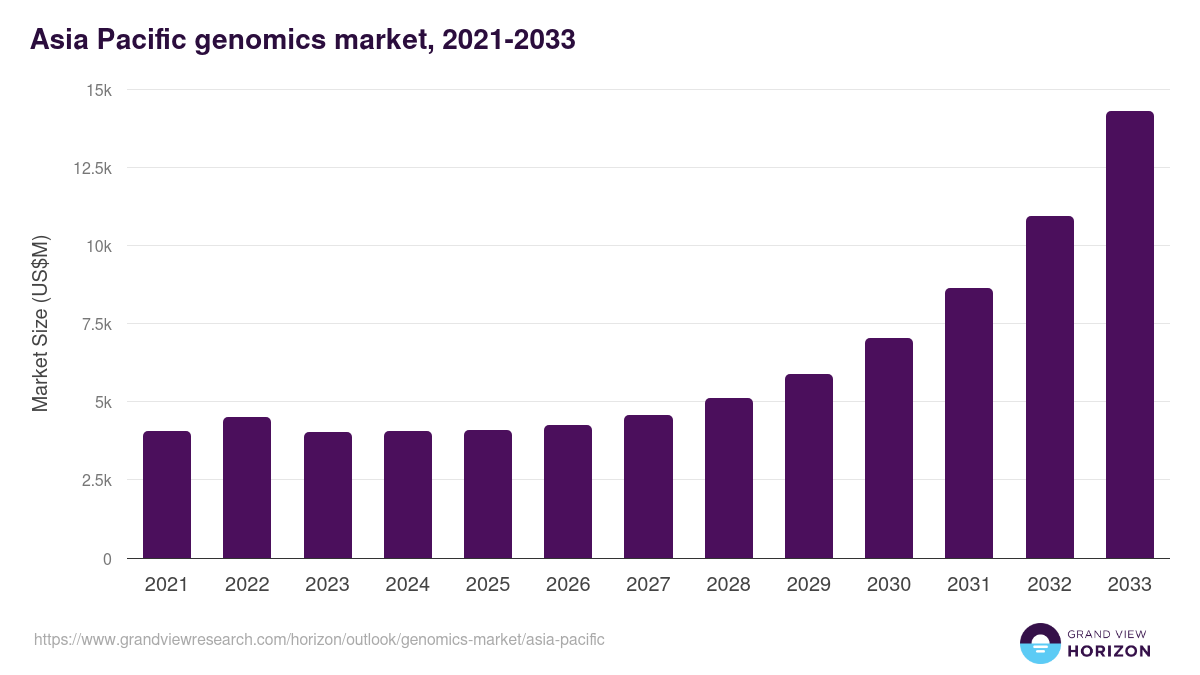 Asia Pacific genomics market, 2021-2033 (US$M)