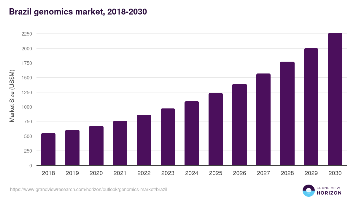 Brazil genomics market, 2018-2030 (US$M)