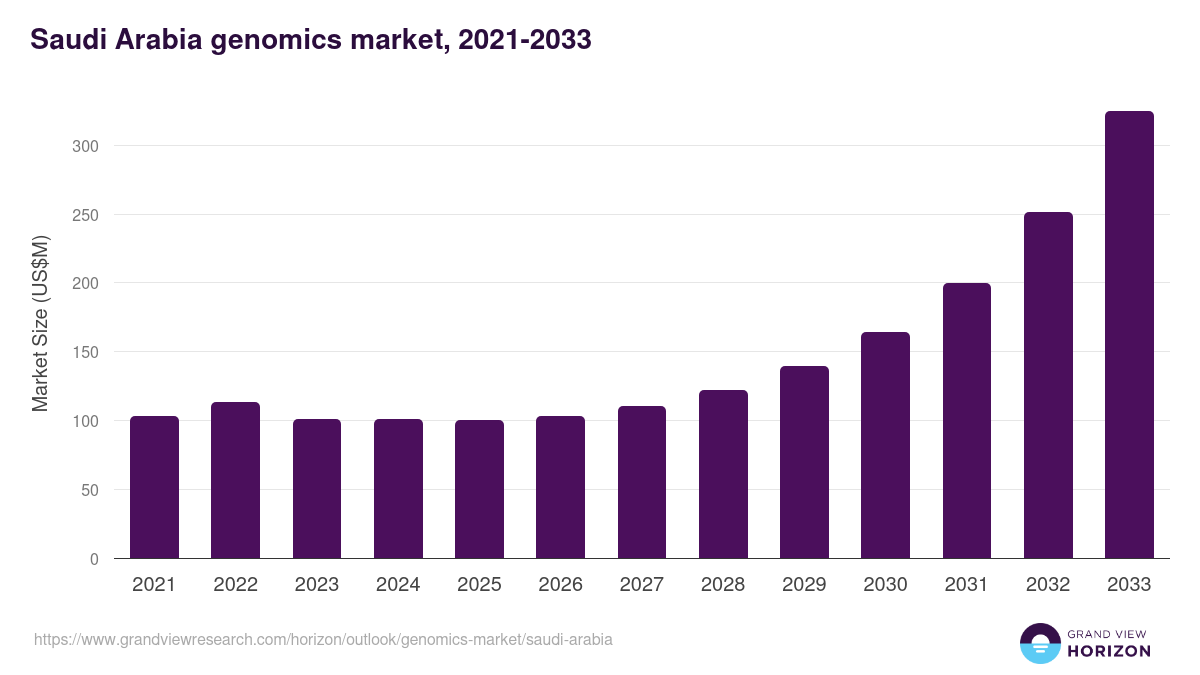 Saudi Arabia genomics market, 2018-2030 (US$M)