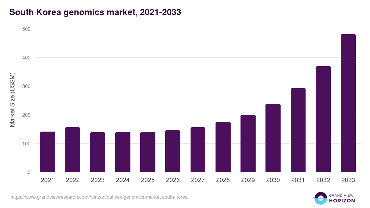 South Korea genomics market, 2018-2030 (US$M)