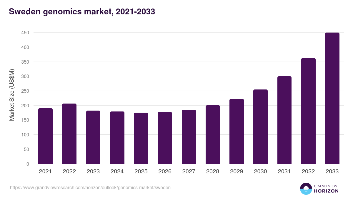 Sweden genomics market, 2021-2033 (US$M)
