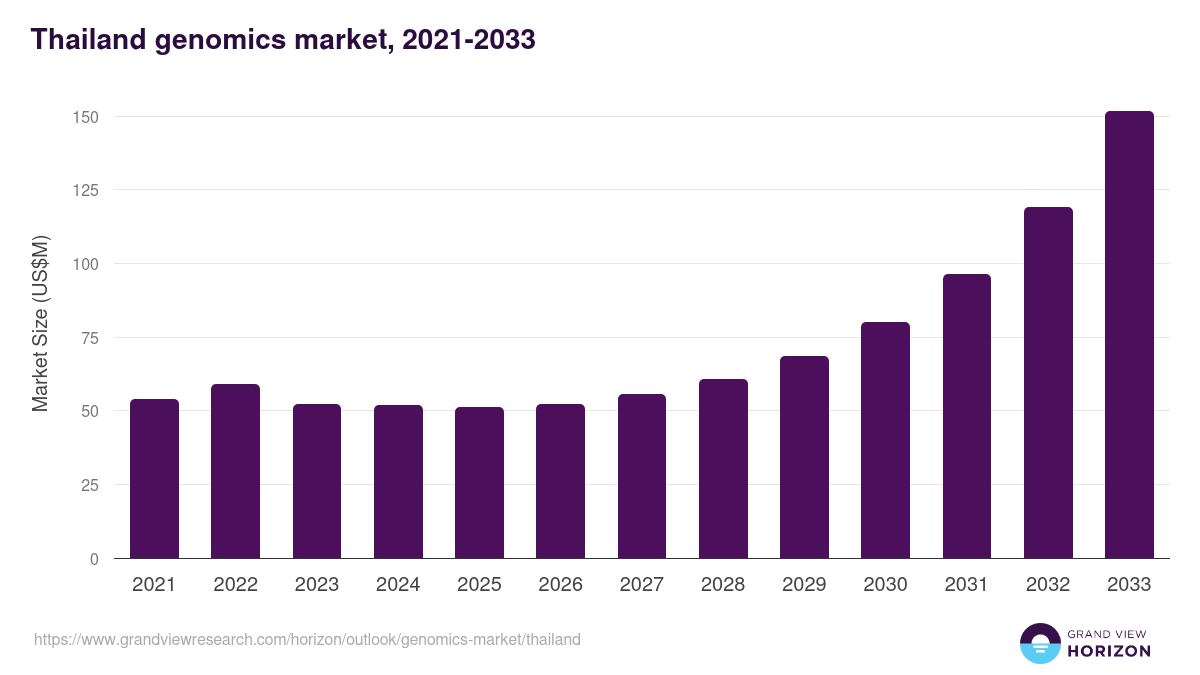 Thailand genomics market, 2018-2030 (US$M)