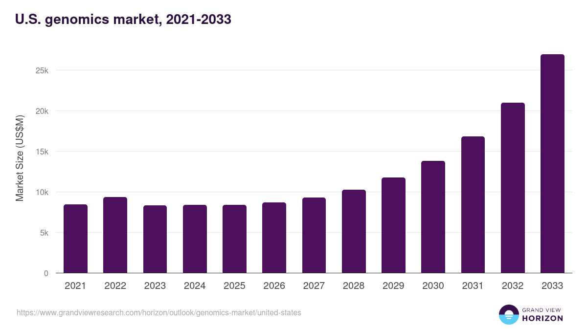 U.S. genomics market, 2021-2033 (US$M)