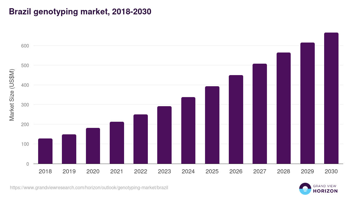 Brazil genotyping market, 2018-2030 (US$M)