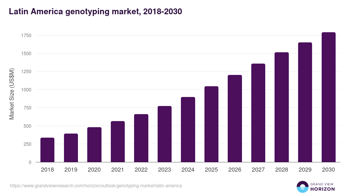Latin America genotyping market, 2018-2030 (US$M)