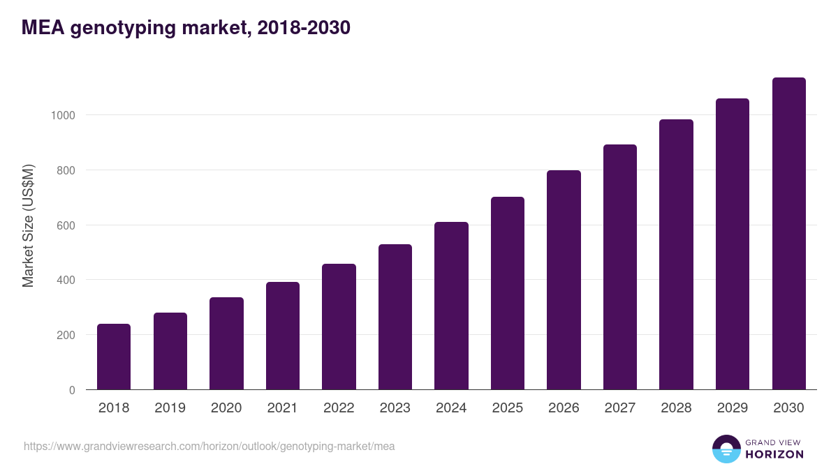 Middle East & Africa genotyping market, 2018-2030 (US$M)
