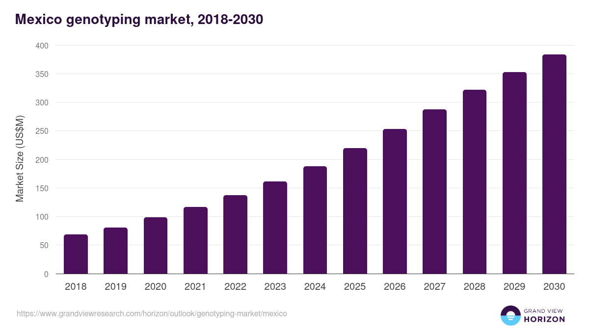 Mexico genotyping market, 2018-2030 (US$M)