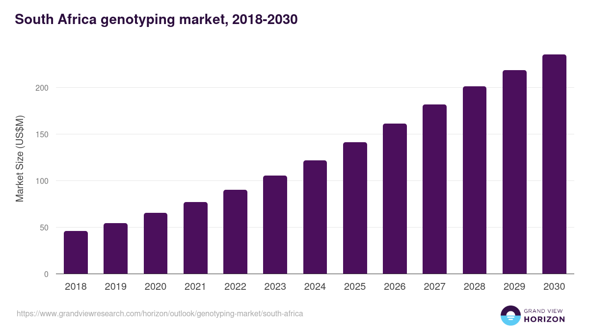 South Africa genotyping market, 2018-2030 (US$M)
