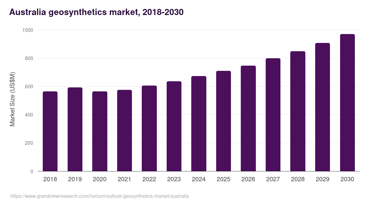 Australia geosynthetics market, 2018-2030 (US$M)