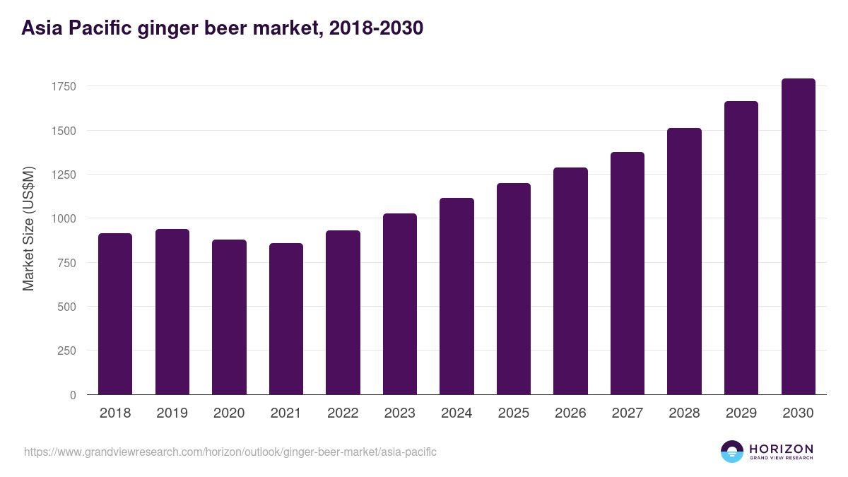 Asia Pacific ginger beer market, 2018-2030 (US$M)