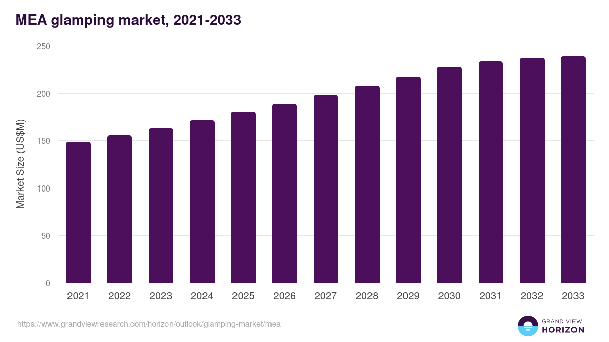 Middle East & Africa glamping market, 2021-2033 (US$M)
