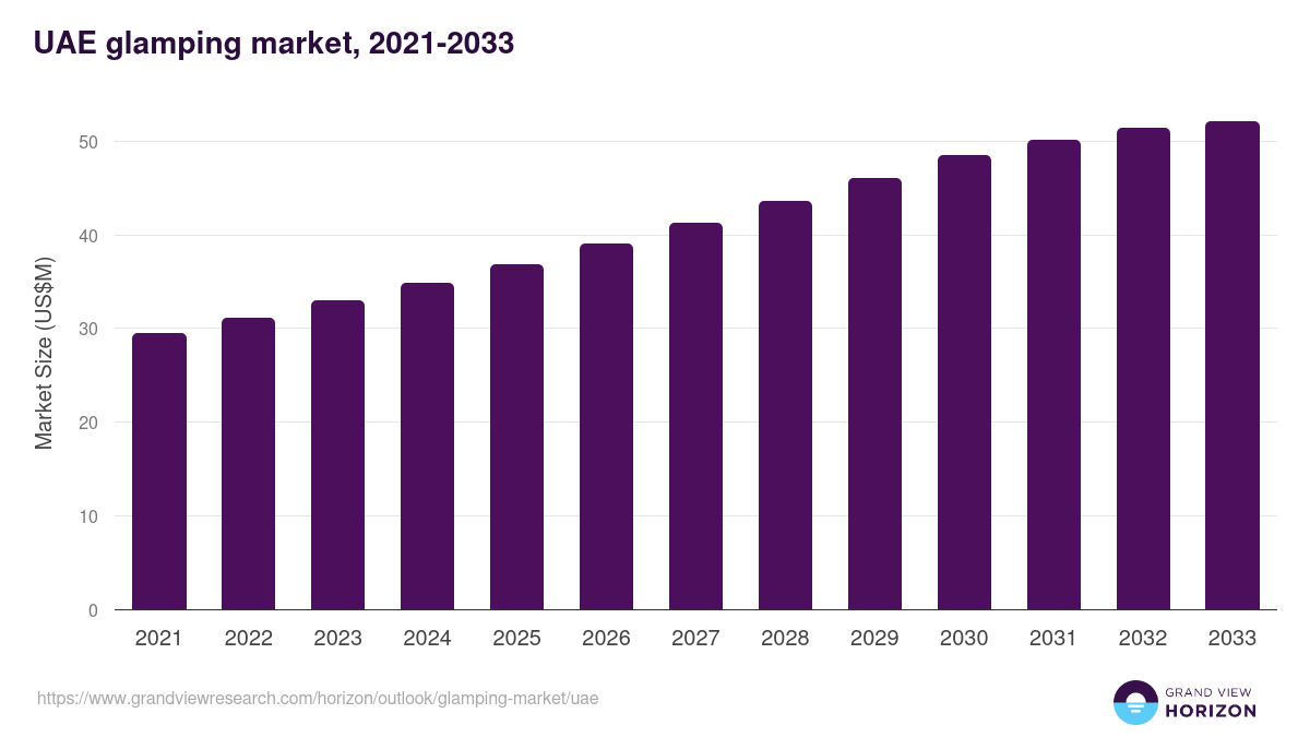 UAE glamping market, 2021-2033 (US$M)