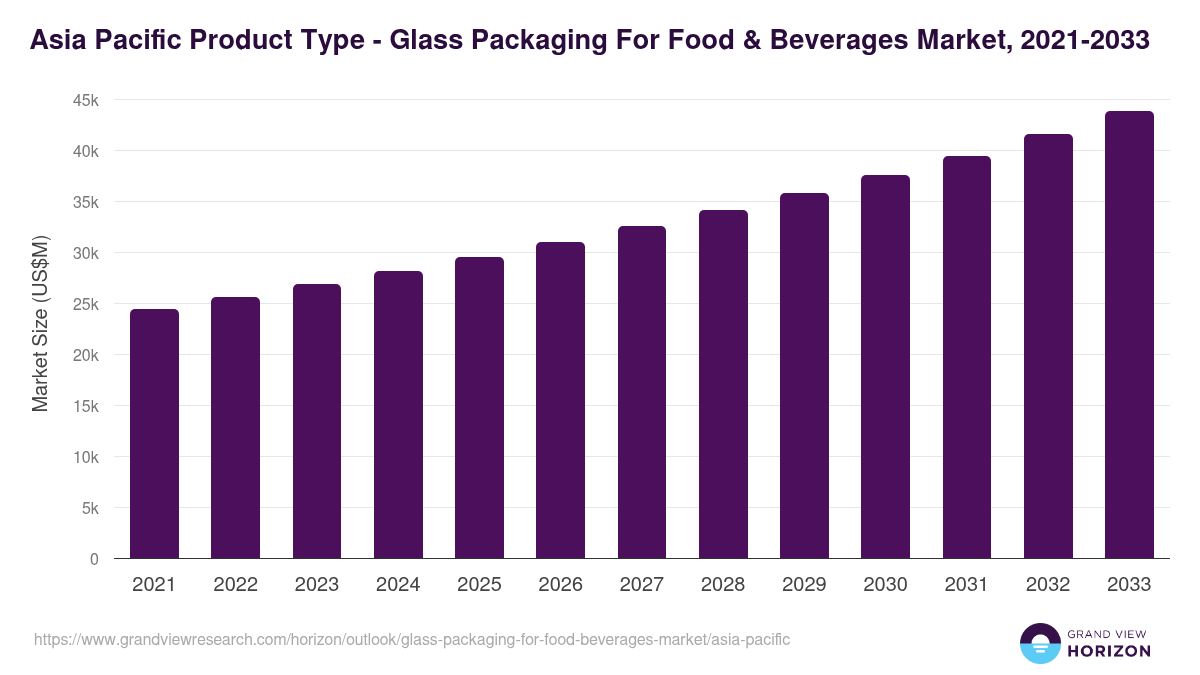Asia Pacific glass packaging for food & beverages market, 2021-2033 (US$M)