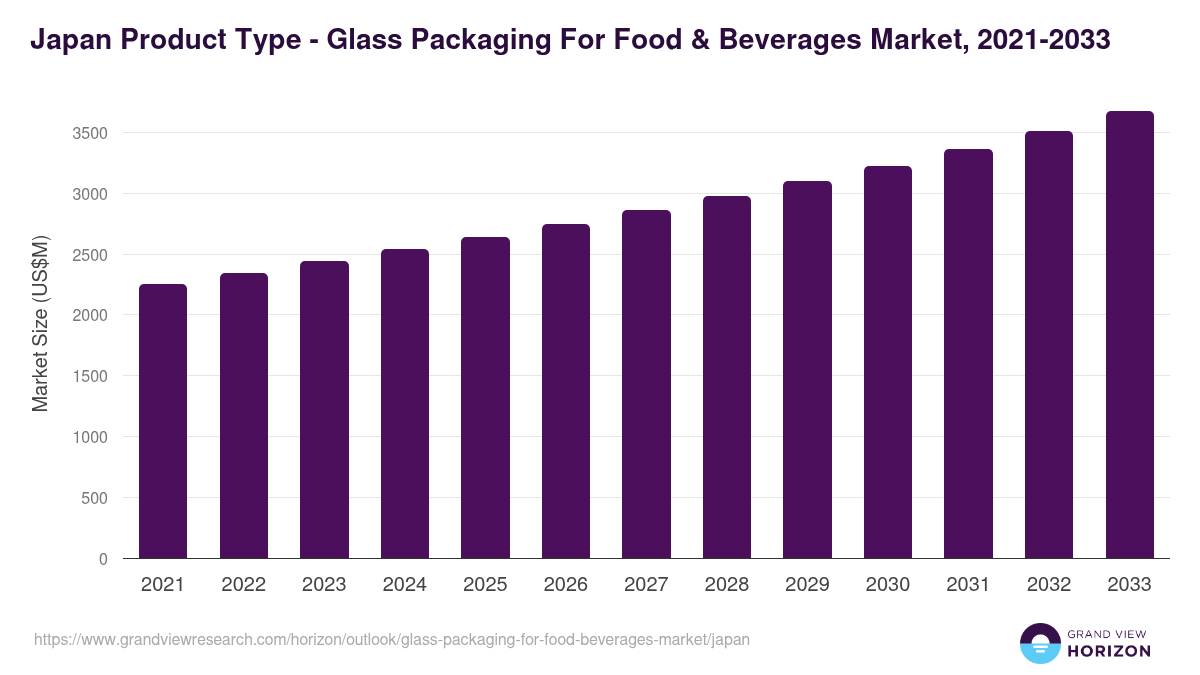 Japan glass packaging for food & beverages market, 2021-2033 (US$M)