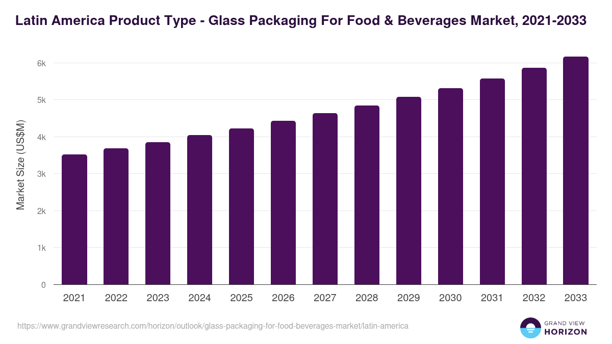 Latin America glass packaging for food & beverages market, 2021-2033 (US$M)
