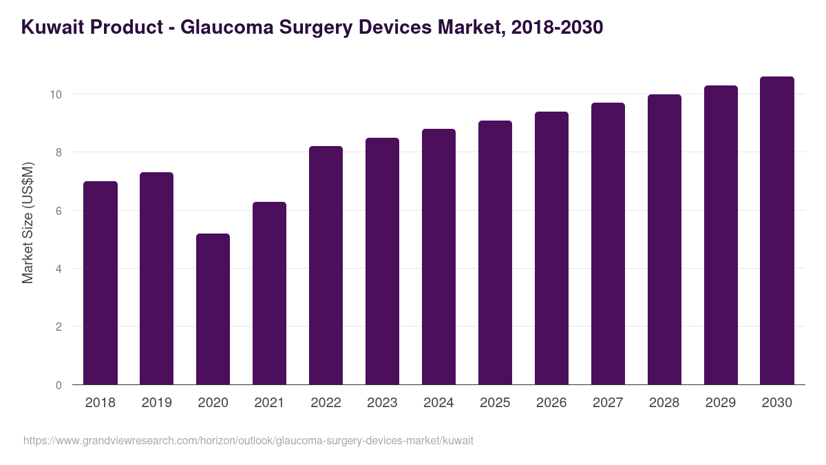 Kuwait glaucoma surgery devices market, 2018-2030 (US$M)