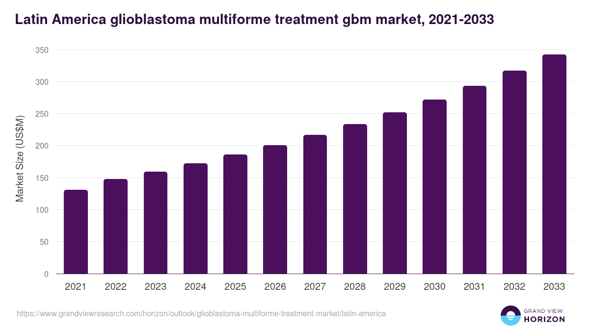 Latin America glioblastoma multiforme treatment market, 2021-2033 (US$M)
