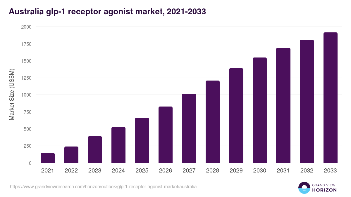 Australia glp-1 receptor agonist market, 2021-2033 (US$M)