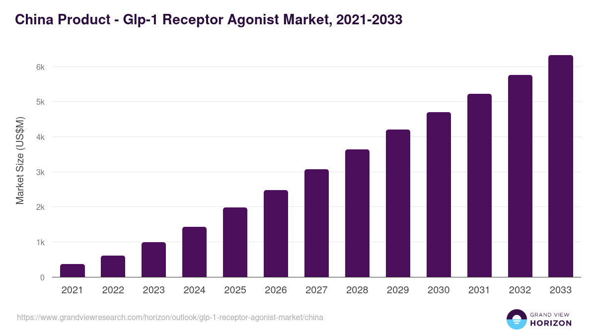 China glp-1 receptor agonist market, 2021-2033 (US$M)