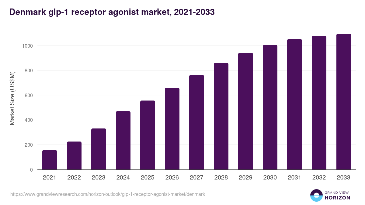 Denmark glp-1 receptor agonist market, 2021-2033 (US$M)