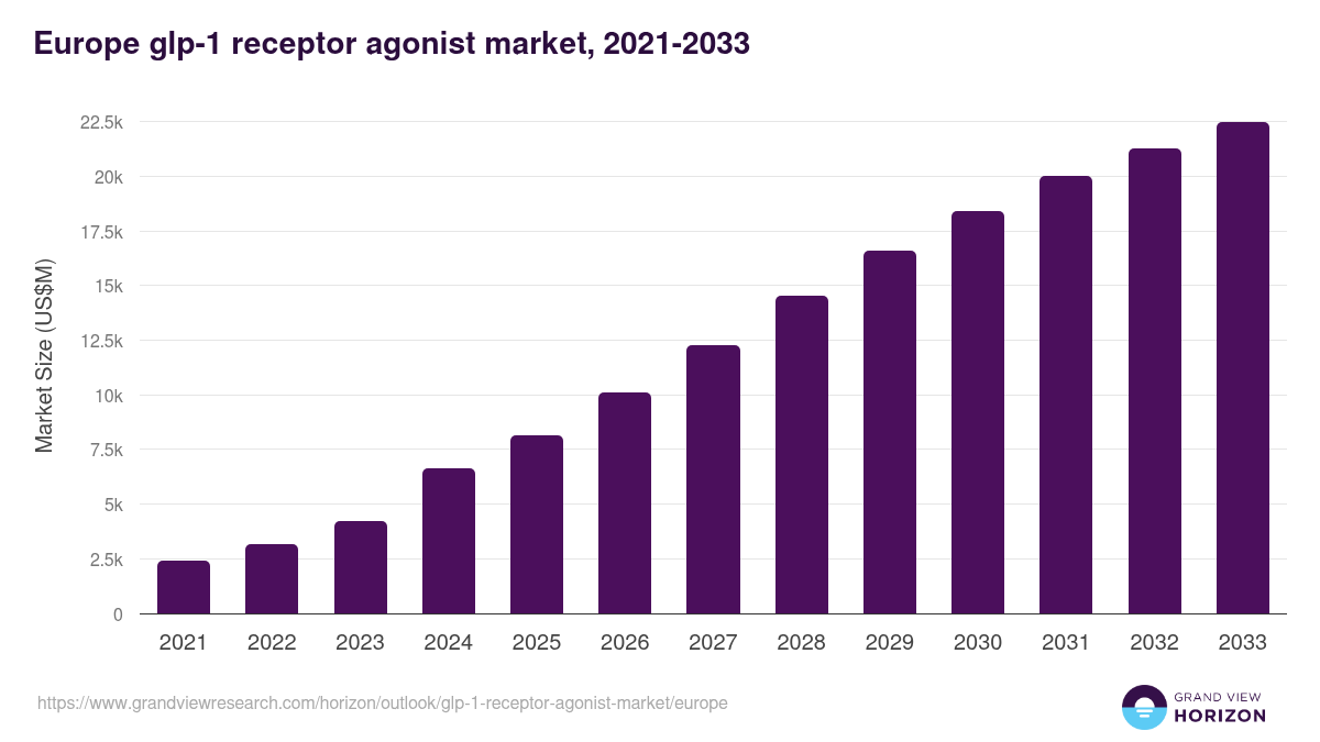 Europe glp-1 receptor agonist market, 2021-2033 (US$M)