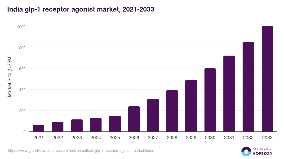 India glp-1 receptor agonist market, 2021-2033 (US$M)
