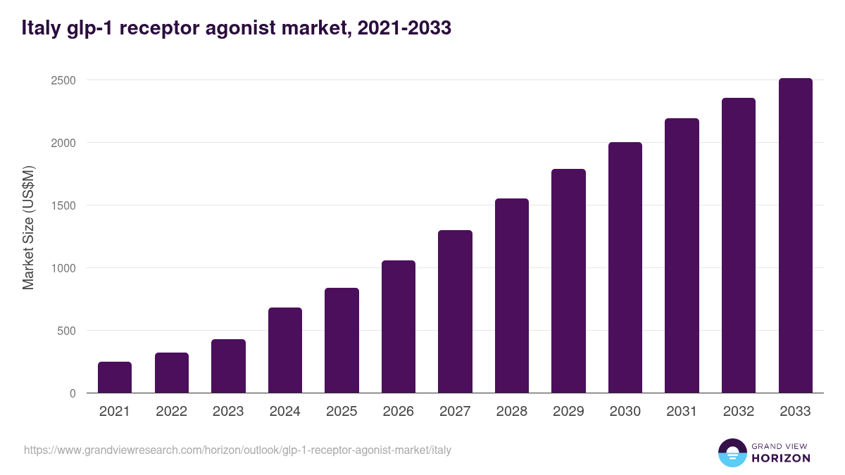 Italy glp-1 receptor agonist market, 2021-2033 (US$M)