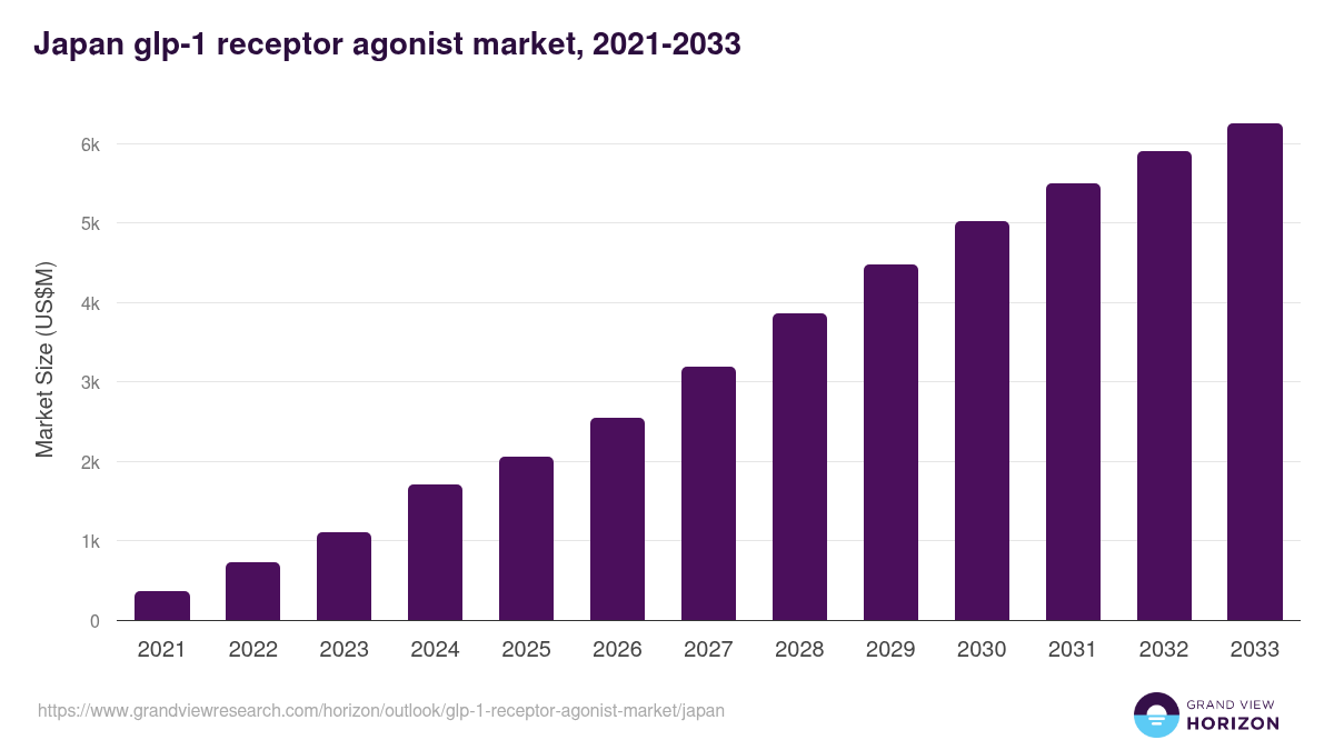 Japan glp-1 receptor agonist market, 2021-2033 (US$M)