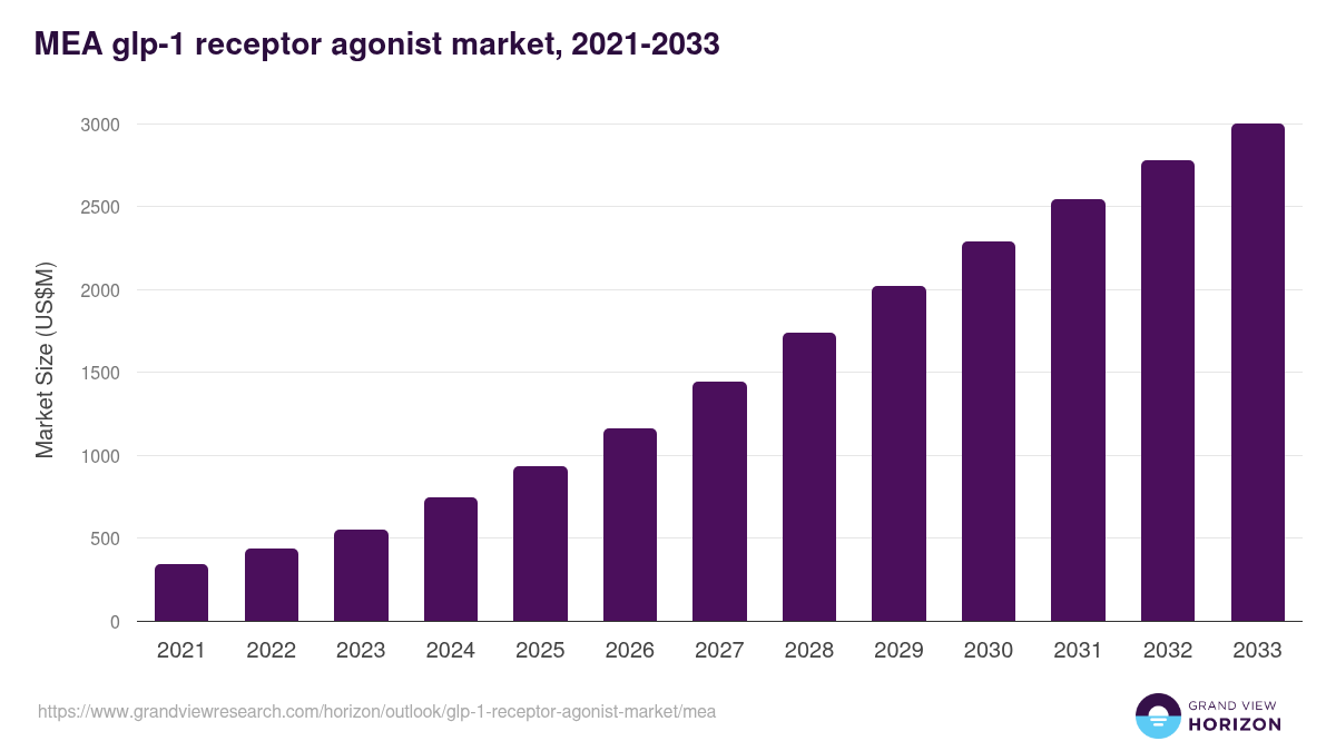 Middle East & Africa glp-1 receptor agonist market, 2021-2033 (US$M)