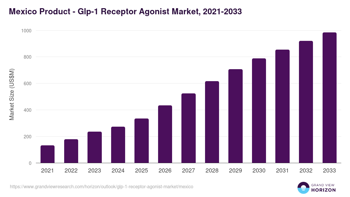 Mexico glp-1 receptor agonist market, 2021-2033 (US$M)