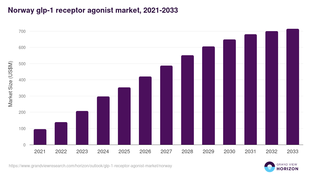 Norway glp-1 receptor agonist market, 2021-2033 (US$M)