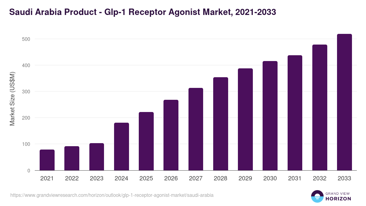 Saudi Arabia glp-1 receptor agonist market, 2021-2033 (US$M)