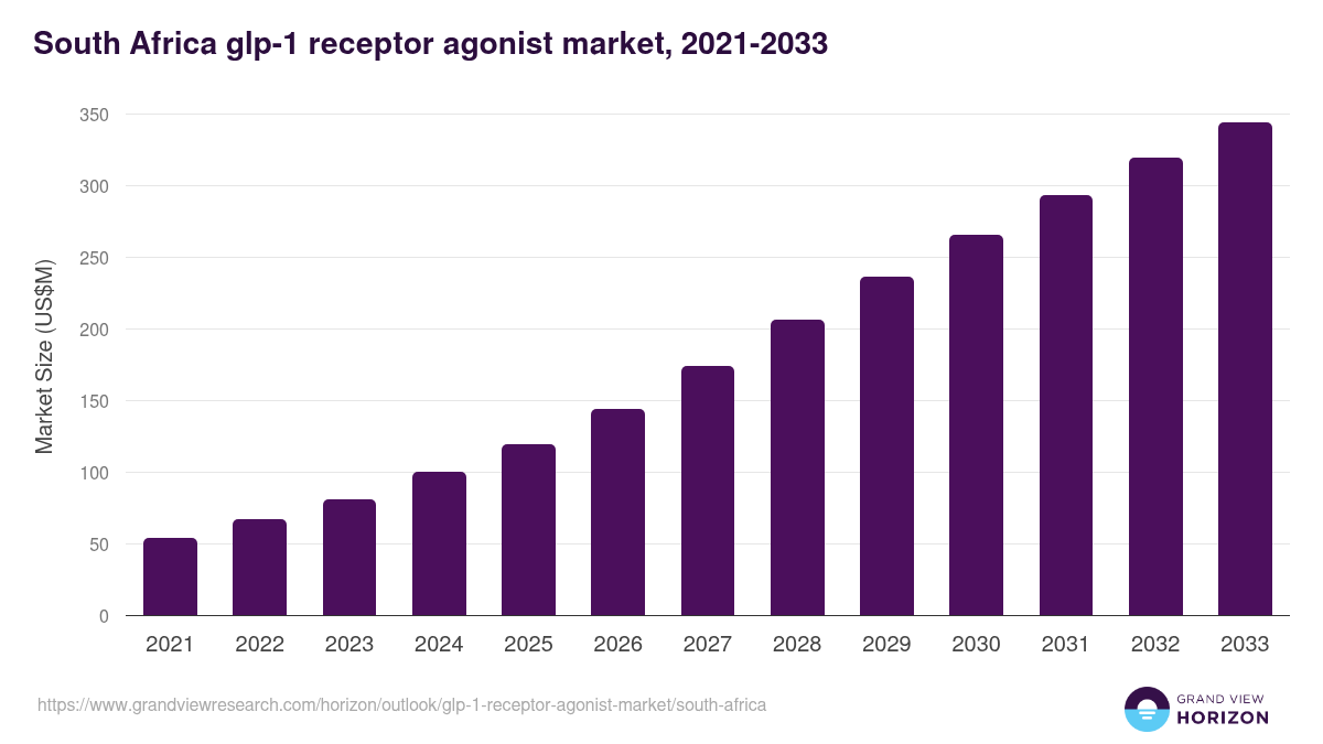 South Africa glp-1 receptor agonist market, 2021-2033 (US$M)