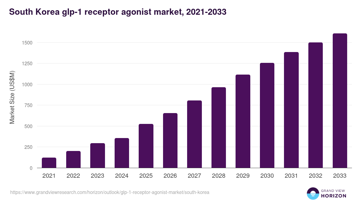 South Korea glp-1 receptor agonist market, 2021-2033 (US$M)
