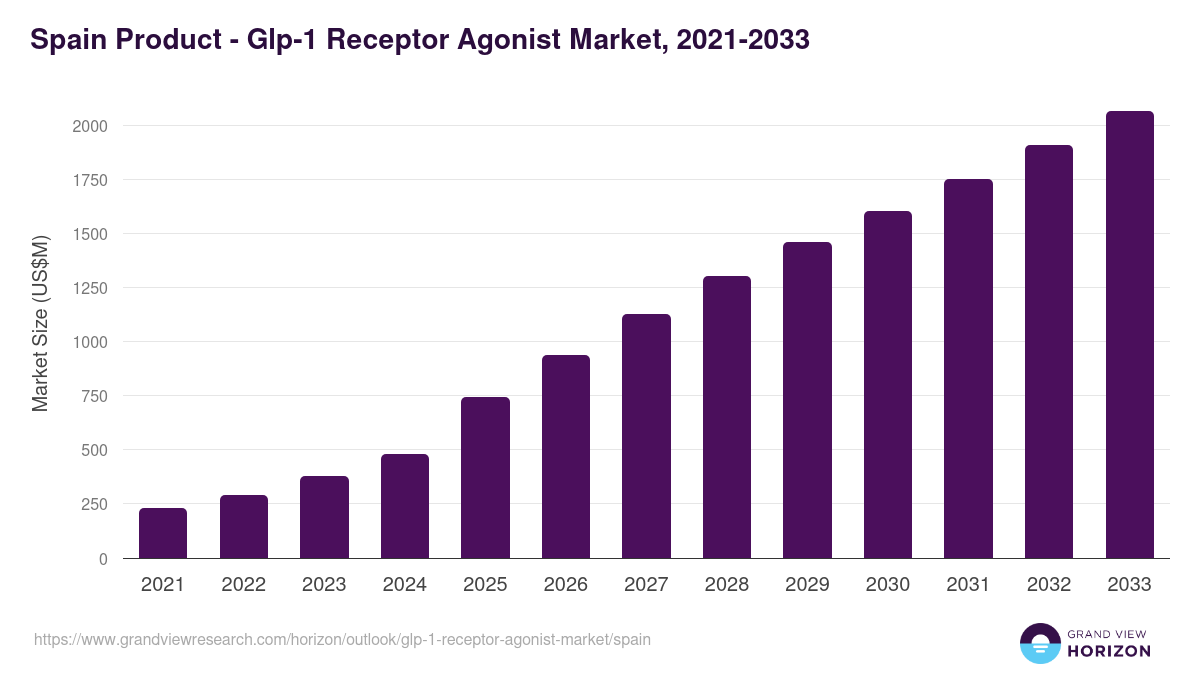 Spain glp-1 receptor agonist market, 2021-2033 (US$M)